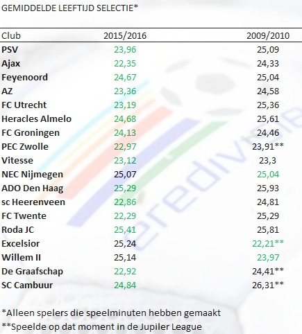 Bijna alle ploegen in de Eredivisie hebben gemiddeld genomen een jongere selectie dan vijf jaar terug.