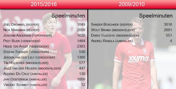 De instroom van jeugdspelers was in het seizoen 2015/2016 al goed terug te zien in het eerste elftal van FC Twente. Het rijtje met spelers uit de eigen jeugd is het afgelopen voetbaljaar dan ook gegroeid. Vooral ten opzichte van het jaar 2009/2010, waarin FC Twente kampioen werd. 